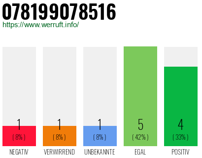 Rufnummer 078199078516 Telefonnummer 078199078516