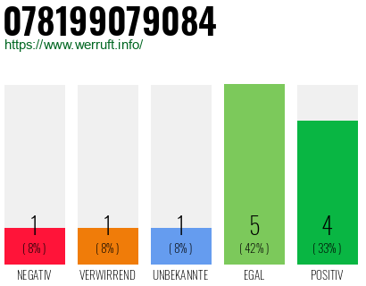 Rufnummer 078199079084 Telefonnummer 078199079084