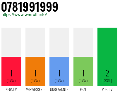 Rufnummer 0781991999 Telefonnummer 0781991999