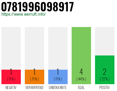 Rufnummer 0781996098917 Telefonnummer 0781996098917