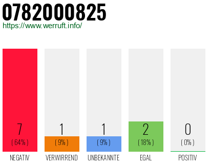 Rufnummer 0782000825 Telefonnummer 0782000825