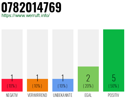Rufnummer 0782014769 Telefonnummer 0782014769