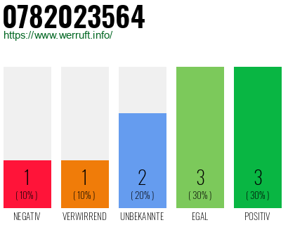 Rufnummer 0782023564 Telefonnummer 0782023564