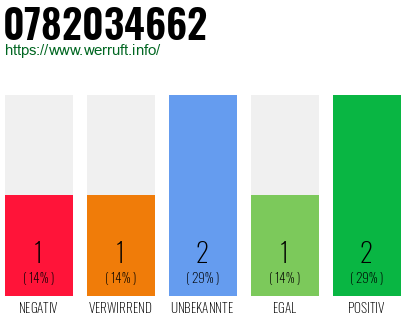 Rufnummer 0782034662 Telefonnummer 0782034662
