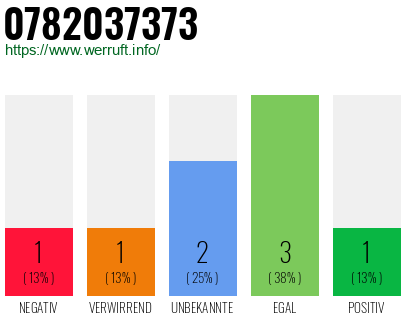 Rufnummer 0782037373 Telefonnummer 0782037373