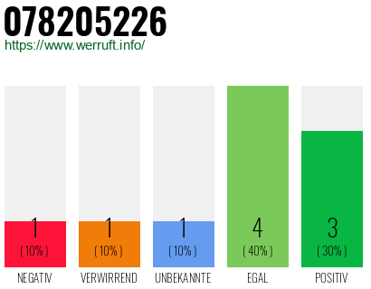 Rufnummer 078205226 Telefonnummer 078205226