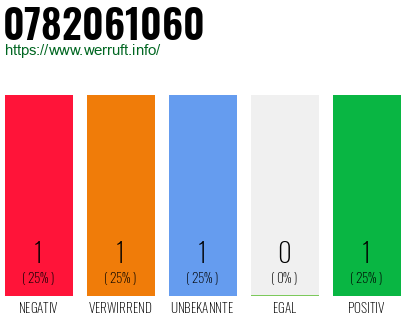 Rufnummer 0782061060 Telefonnummer 0782061060