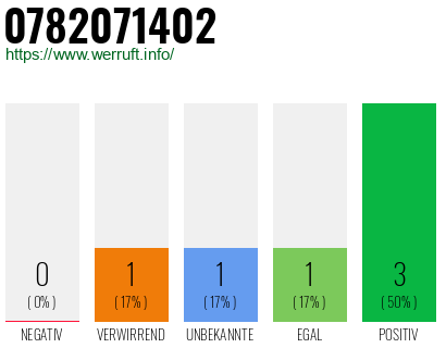Telefonnummer 0782071402