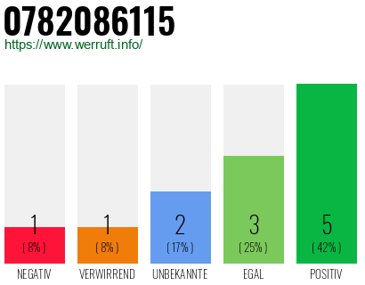 Rufnummer 0782086115 Telefonnummer 0782086115