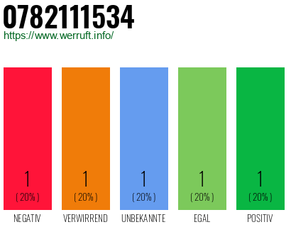 Rufnummer 0782111534 Telefonnummer 0782111534