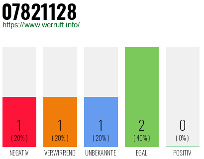 Rufnummer 07821128 Telefonnummer 07821128