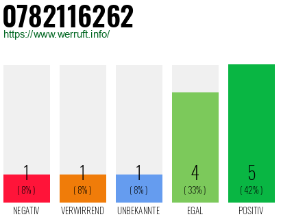 Rufnummer 0782116262 Telefonnummer 0782116262