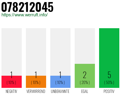 Rufnummer 078212045 Telefonnummer 078212045