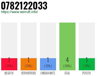 Rufnummer 0782122033 Telefonnummer 0782122033