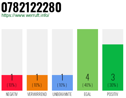 Rufnummer 0782122280 Telefonnummer 0782122280