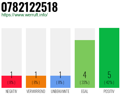 Rufnummer 0782122518 Telefonnummer 0782122518