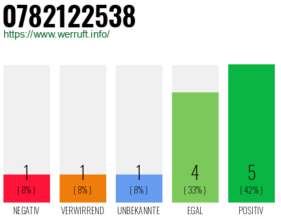 Rufnummer 0782122538 Telefonnummer 0782122538