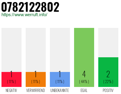 Rufnummer 0782122802 Telefonnummer 0782122802
