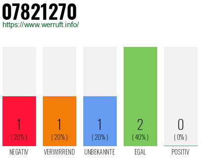 Rufnummer 07821270 Telefonnummer 07821270