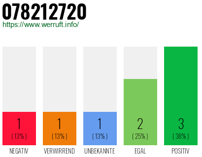 Rufnummer 078212720 Telefonnummer 078212720