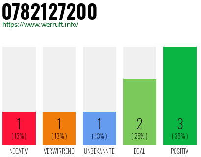 Rufnummer 0782127200 Telefonnummer 0782127200