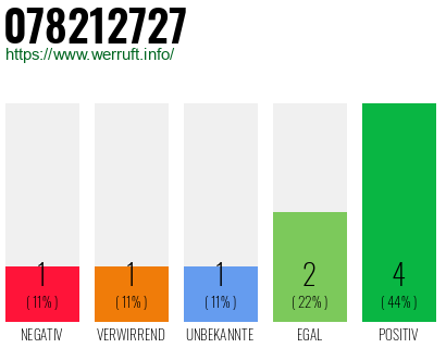 Rufnummer 078212727 Telefonnummer 078212727