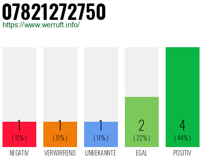 Rufnummer 07821272750 Telefonnummer 07821272750