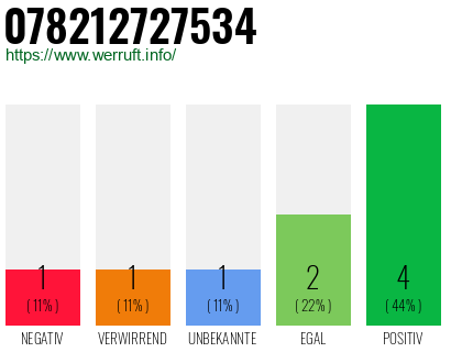 Rufnummer 078212727534 Telefonnummer 078212727534
