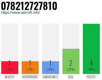 Rufnummer 078212727810 Telefonnummer 078212727810