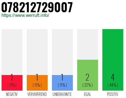Rufnummer 078212729007 Telefonnummer 078212729007