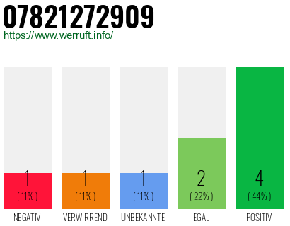 Rufnummer 07821272909 Telefonnummer 07821272909