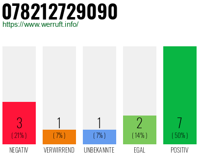 Rufnummer 078212729090 Telefonnummer 078212729090