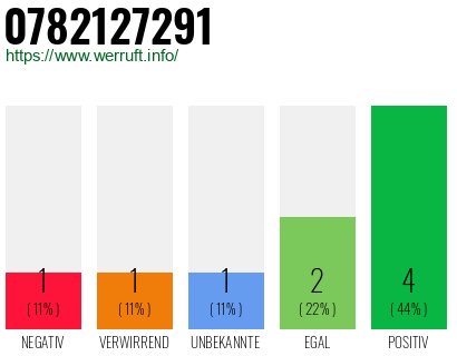 Rufnummer 0782127291 Telefonnummer 0782127291