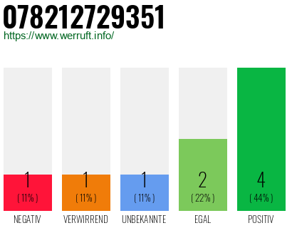 Rufnummer 078212729351 Telefonnummer 078212729351