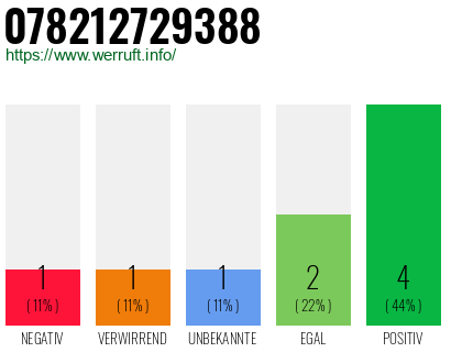 Rufnummer 078212729388 Telefonnummer 078212729388