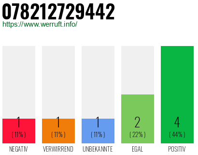 Rufnummer 078212729442 Telefonnummer 078212729442