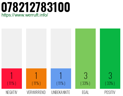 Rufnummer 078212783100 Telefonnummer 078212783100