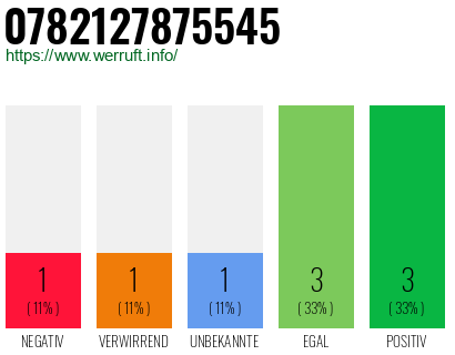Rufnummer 0782127875545 Telefonnummer 0782127875545