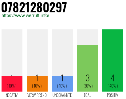 Rufnummer 07821280297 Telefonnummer 07821280297