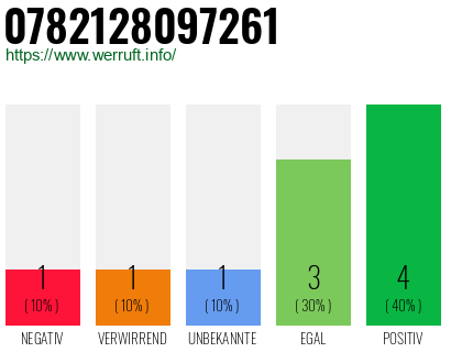 Rufnummer 0782128097261 Telefonnummer 0782128097261
