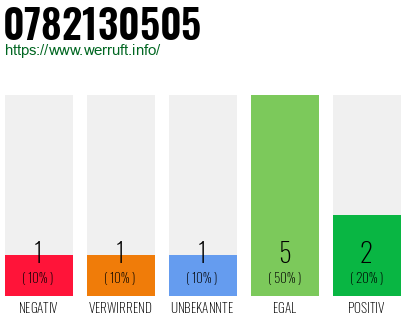 Rufnummer 0782130505 Telefonnummer 0782130505