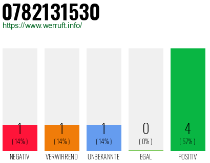 Rufnummer 0782131530 Telefonnummer 0782131530