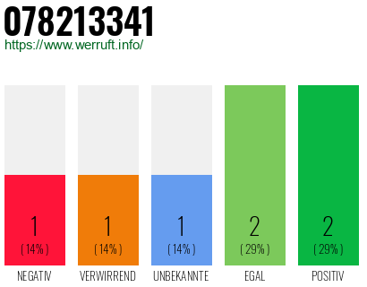 Rufnummer 078213341 Telefonnummer 078213341
