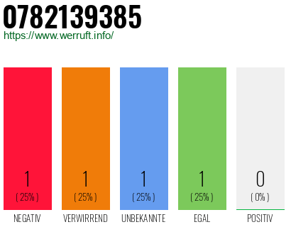 Rufnummer 0782139385 Telefonnummer 0782139385