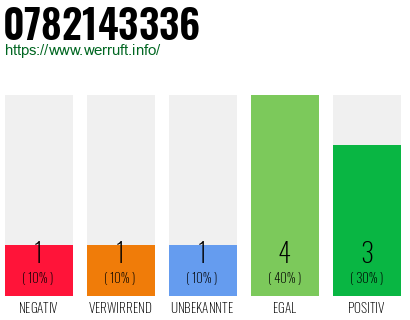Rufnummer 0782143336 Telefonnummer 0782143336