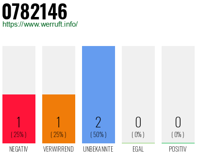Rufnummer 0782146 Telefonnummer 0782146