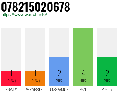 Rufnummer 078215020678 Telefonnummer 078215020678