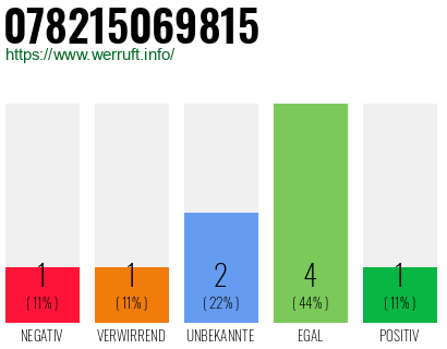 Rufnummer 078215069815 Telefonnummer 078215069815