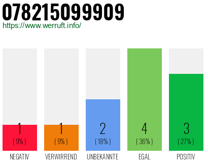 Telefonnummer 078215099909