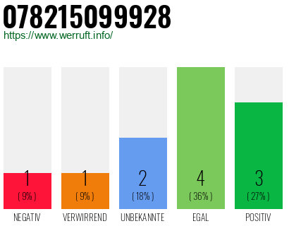 Telefonnummer 078215099928